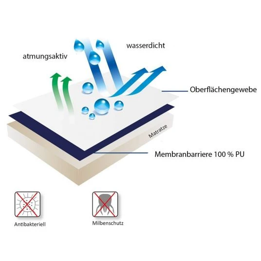 Playshoes Betteinlage Molton wasserdicht 70 x 100 cm 3 Playshoes Betteinlage Molton wasserdicht 70 x 100 cm – Bild 3